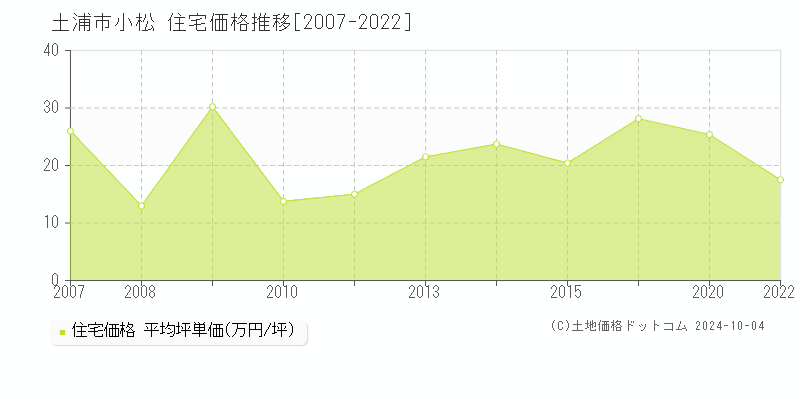 小松(土浦市)の住宅価格推移グラフ(坪単価)[2007-2022年]