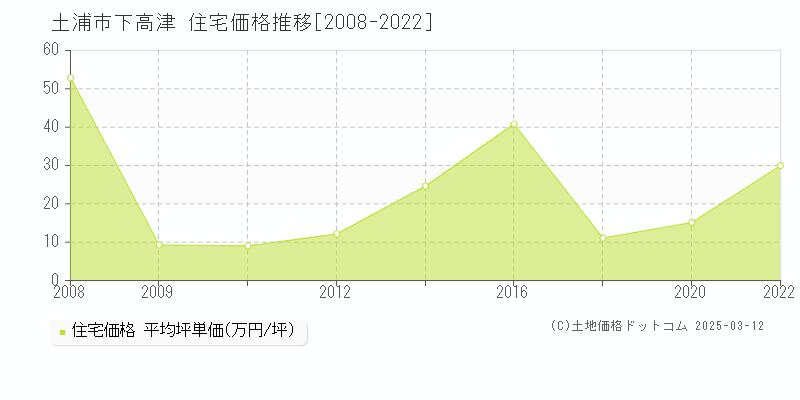 下高津(土浦市)の住宅価格推移グラフ(坪単価)[2008-2022年]