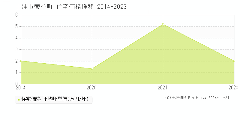 菅谷町(土浦市)の住宅価格推移グラフ(坪単価)[2014-2023年]