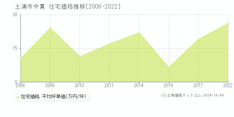 中貫(土浦市)の住宅価格推移グラフ(坪単価)[2008-2022年]