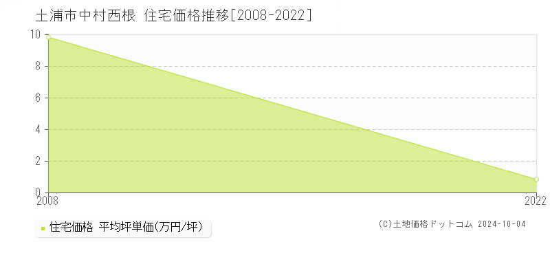 中村西根(土浦市)の住宅価格推移グラフ(坪単価)[2008-2022年]