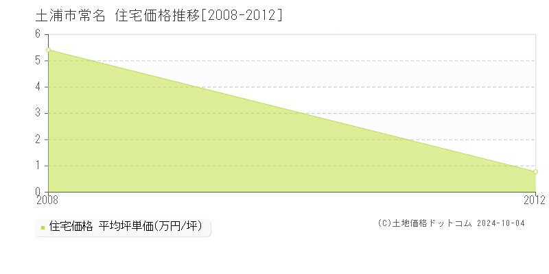 常名(土浦市)の住宅価格推移グラフ(坪単価)[2008-2012年]