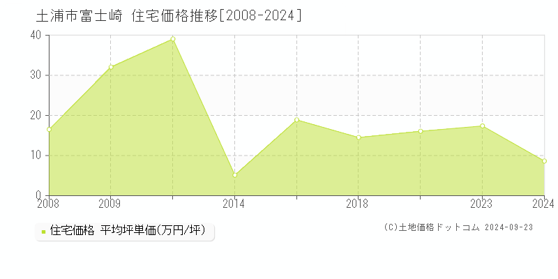 富士崎(土浦市)の住宅価格推移グラフ(坪単価)[2008-2024年]