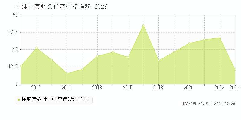土浦市真鍋の住宅取引事例推移グラフ 