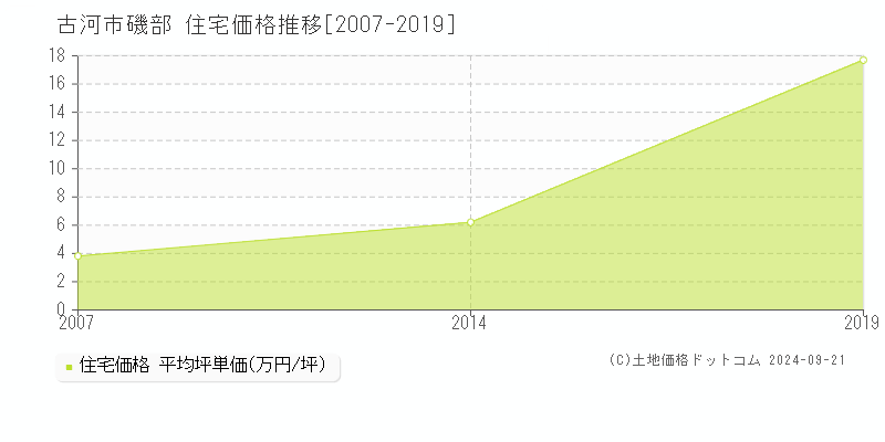 磯部(古河市)の住宅価格推移グラフ(坪単価)[2007-2019年]