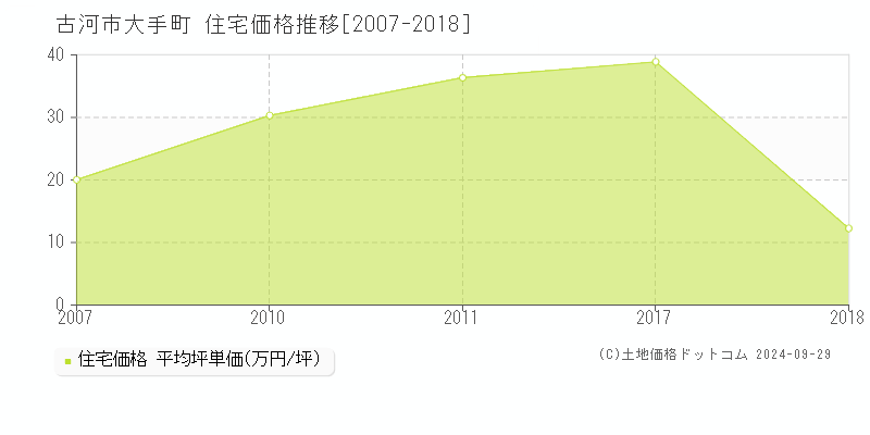 大手町(古河市)の住宅価格推移グラフ(坪単価)[2007-2018年]