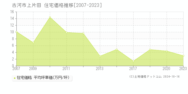 上片田(古河市)の住宅価格推移グラフ(坪単価)[2007-2023年]