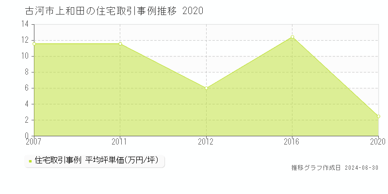 古河市上和田の住宅取引事例推移グラフ 