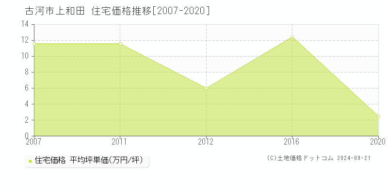 上和田(古河市)の住宅価格推移グラフ(坪単価)[2007-2020年]