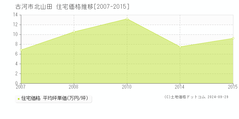 北山田(古河市)の住宅価格推移グラフ(坪単価)[2007-2015年]