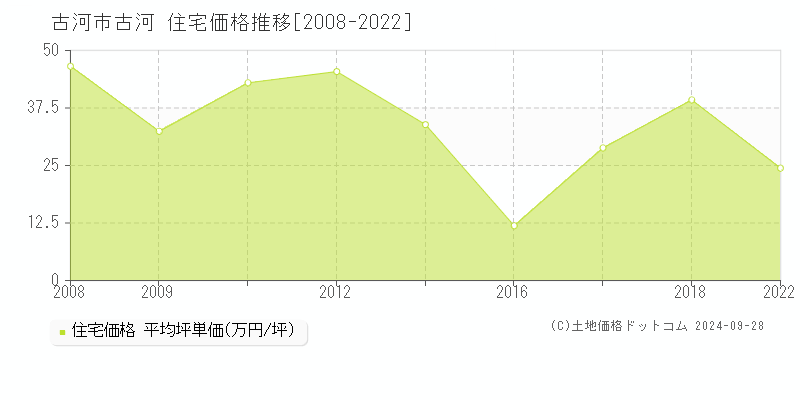 古河(古河市)の住宅価格推移グラフ(坪単価)[2008-2022年]