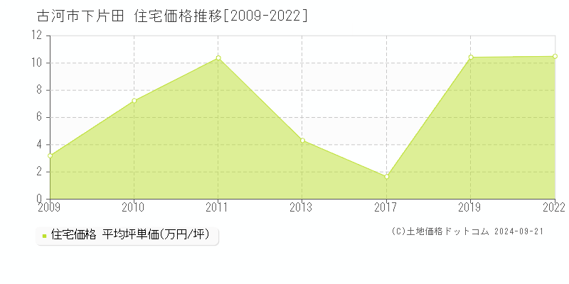 下片田(古河市)の住宅価格推移グラフ(坪単価)[2009-2022年]