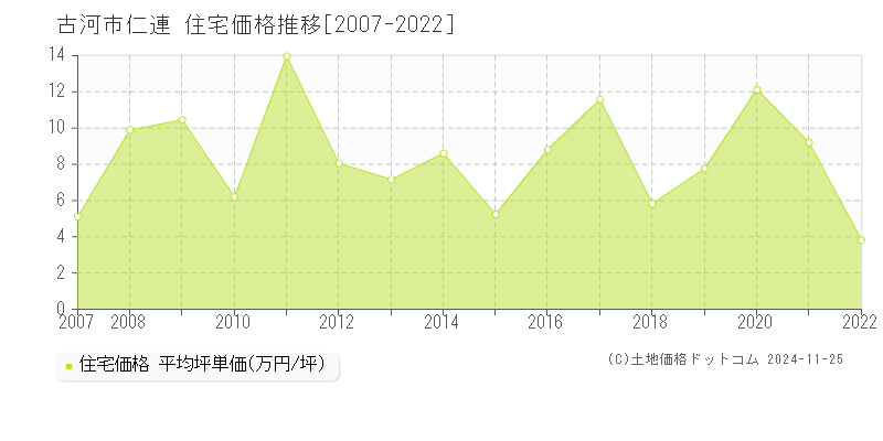 古河市仁連の住宅取引事例推移グラフ 