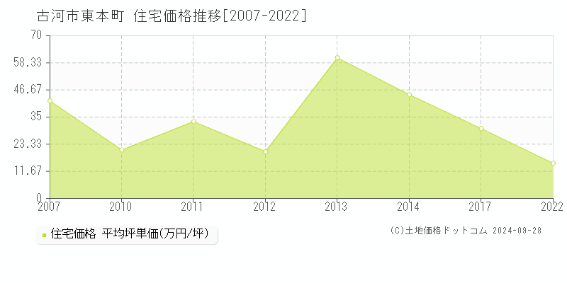 東本町(古河市)の住宅価格推移グラフ(坪単価)[2007-2022年]