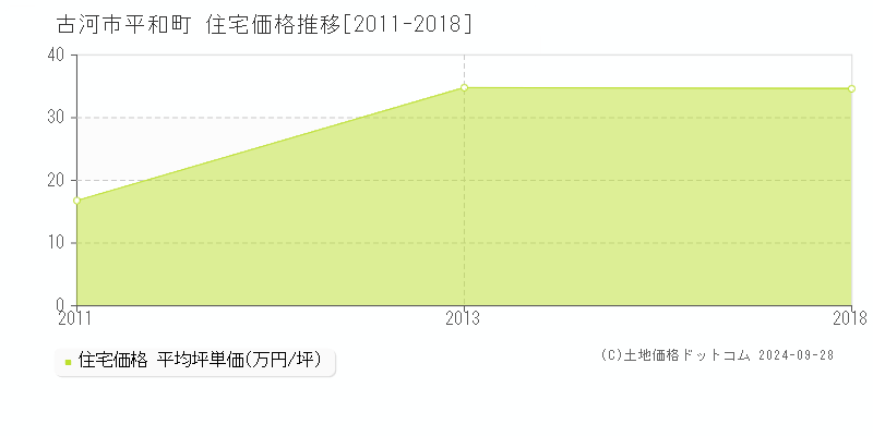 平和町(古河市)の住宅価格推移グラフ(坪単価)[2011-2018年]