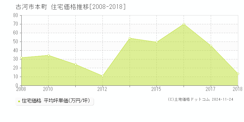 本町(古河市)の住宅価格推移グラフ(坪単価)[2008-2018年]