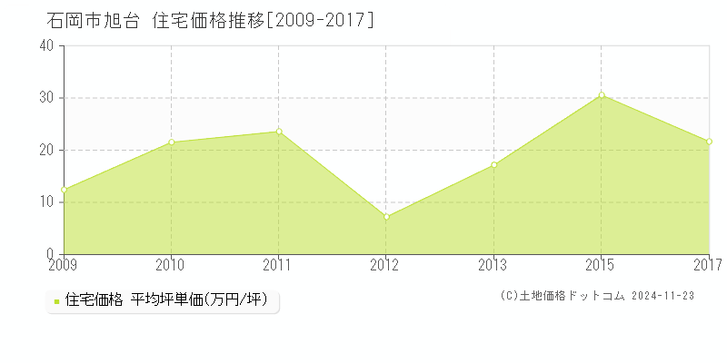 石岡市旭台の住宅取引事例推移グラフ 