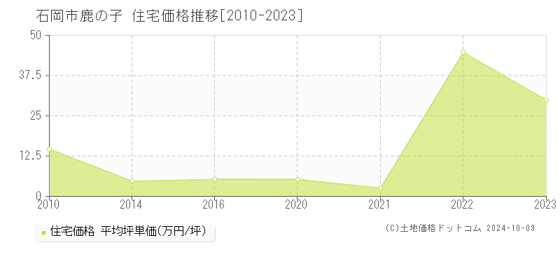 鹿の子(石岡市)の住宅価格推移グラフ(坪単価)[2010-2023年]