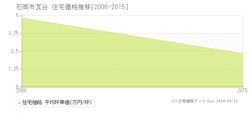 瓦谷(石岡市)の住宅価格推移グラフ(坪単価)[2008-2015年]