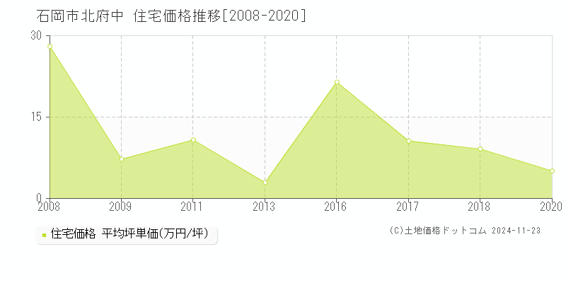 北府中(石岡市)の住宅価格推移グラフ(坪単価)[2008-2020年]