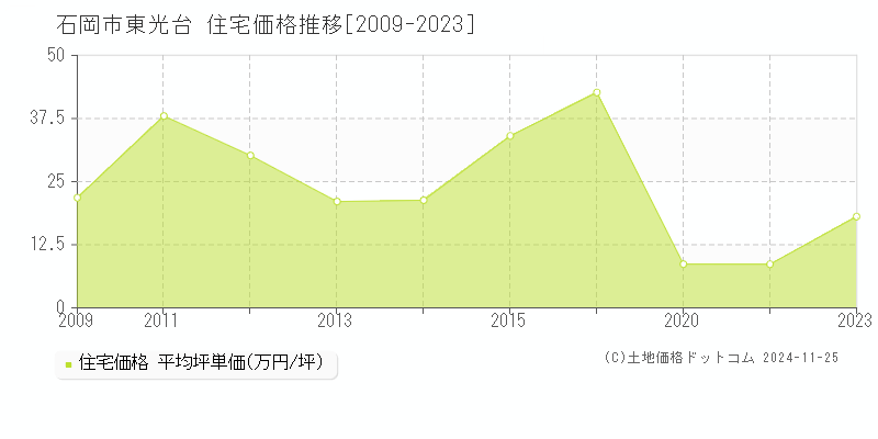 東光台(石岡市)の住宅価格推移グラフ(坪単価)[2009-2023年]