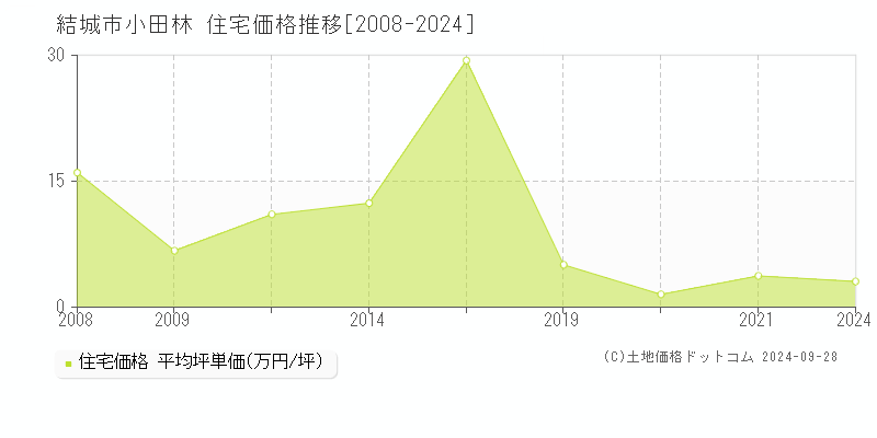 小田林(結城市)の住宅価格推移グラフ(坪単価)[2008-2024年]