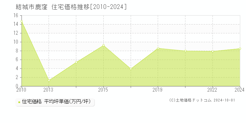 鹿窪(結城市)の住宅価格推移グラフ(坪単価)[2010-2024年]