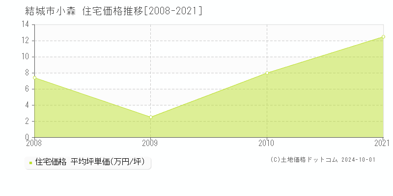 小森(結城市)の住宅価格推移グラフ(坪単価)[2008-2021年]