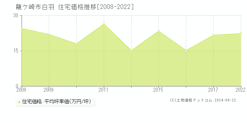 白羽(龍ケ崎市)の住宅価格推移グラフ(坪単価)[2008-2022年]