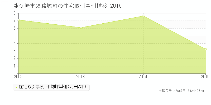 龍ケ崎市須藤堀町の住宅取引事例推移グラフ 