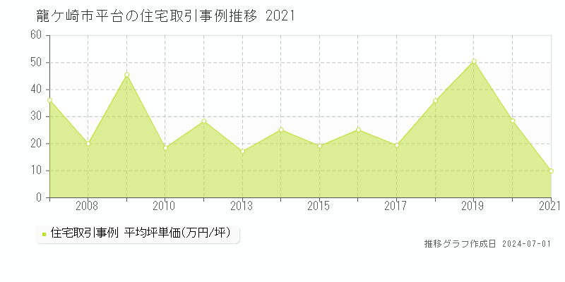 龍ケ崎市平台の住宅取引事例推移グラフ 