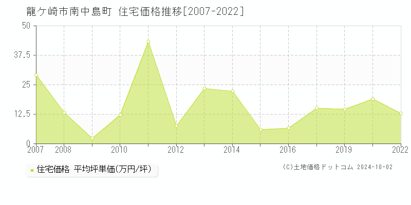 南中島町(龍ケ崎市)の住宅価格推移グラフ(坪単価)[2007-2022年]