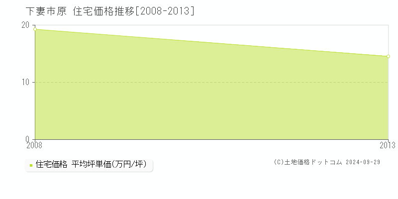 原(下妻市)の住宅価格推移グラフ(坪単価)