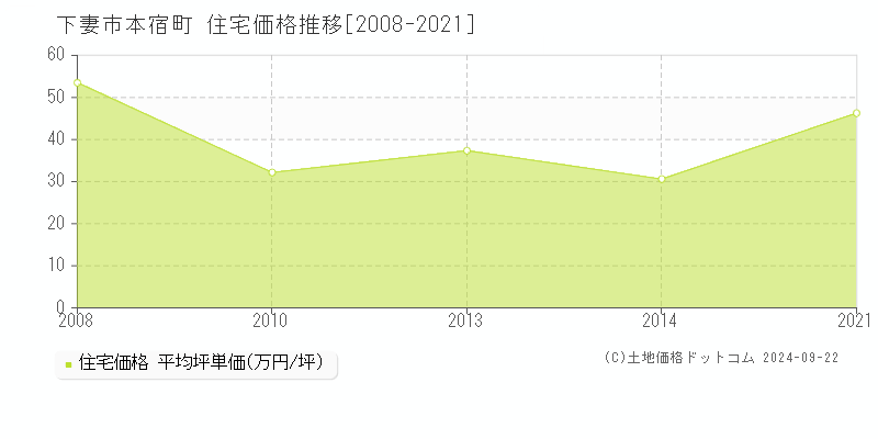 本宿町(下妻市)の住宅価格推移グラフ(坪単価)[2008-2021年]