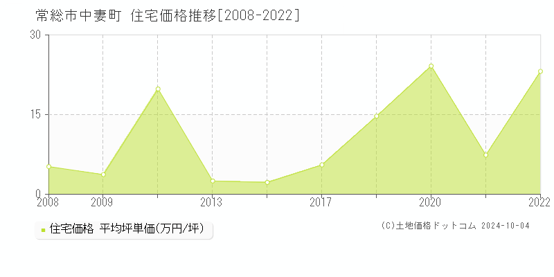 中妻町(常総市)の住宅価格推移グラフ(坪単価)[2008-2022年]