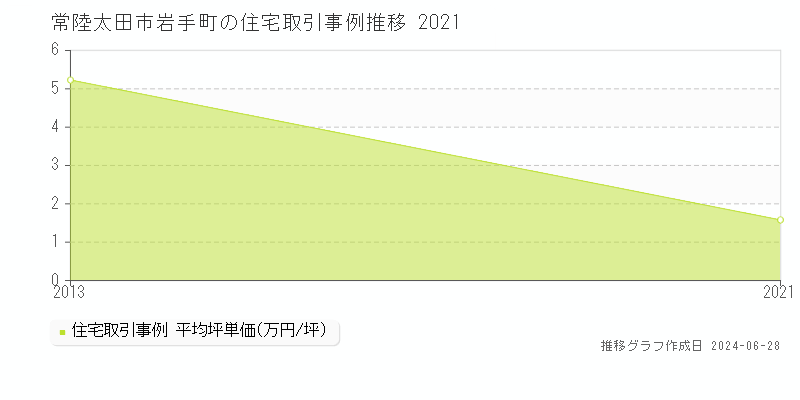 常陸太田市岩手町の住宅取引事例推移グラフ 