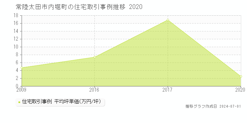 常陸太田市内堀町の住宅取引事例推移グラフ 