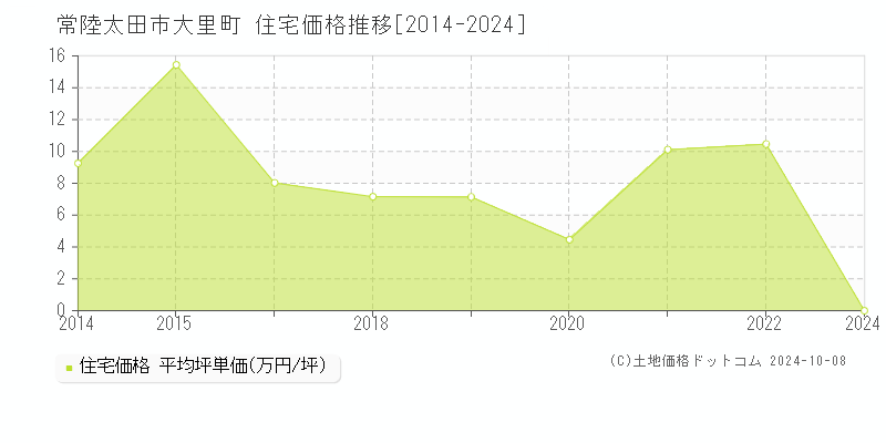 大里町(常陸太田市)の住宅価格推移グラフ(坪単価)[2014-2024年]