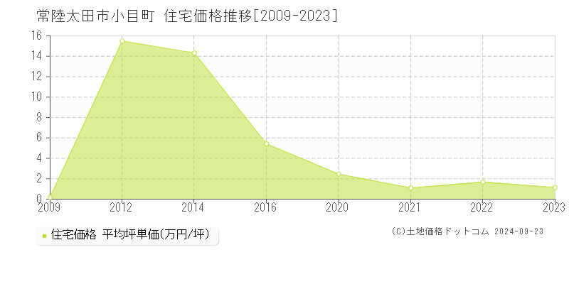 小目町(常陸太田市)の住宅価格推移グラフ(坪単価)[2009-2023年]