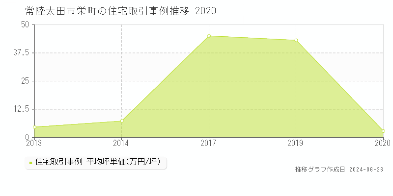 常陸太田市栄町の住宅取引事例推移グラフ 
