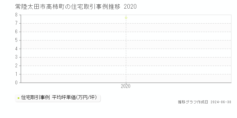 常陸太田市高柿町の住宅取引事例推移グラフ 