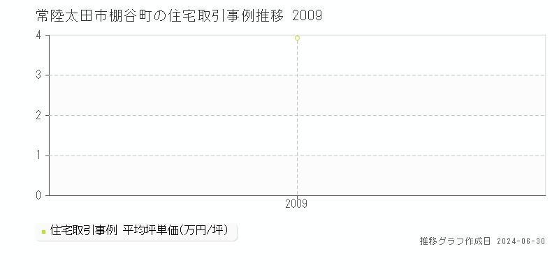 常陸太田市棚谷町の住宅取引事例推移グラフ 