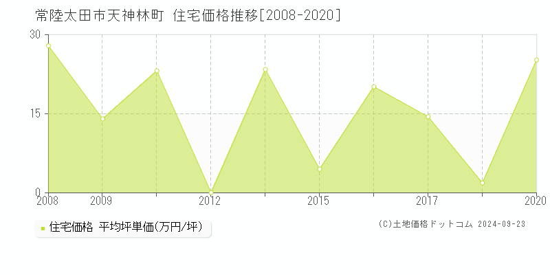 天神林町(常陸太田市)の住宅価格推移グラフ(坪単価)[2008-2020年]