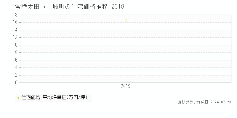常陸太田市中城町の住宅取引事例推移グラフ 