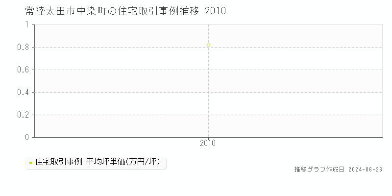 常陸太田市中染町の住宅取引事例推移グラフ 