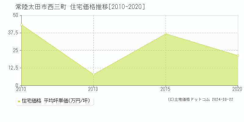 西三町(常陸太田市)の住宅価格推移グラフ(坪単価)[2010-2020年]