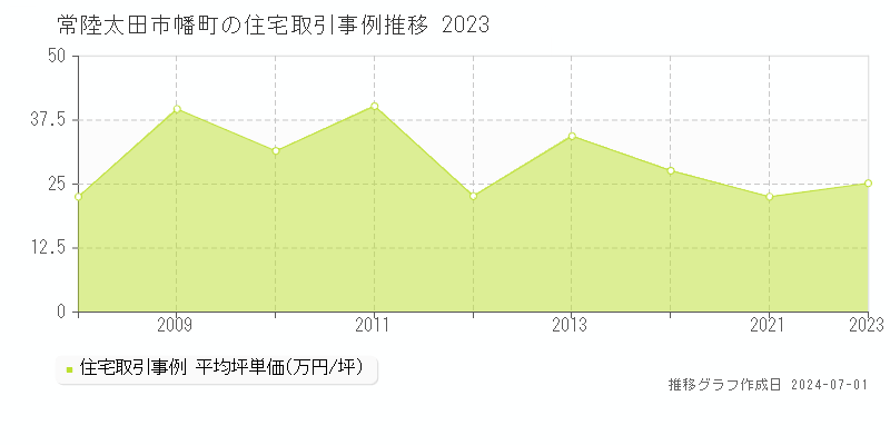常陸太田市幡町の住宅取引事例推移グラフ 