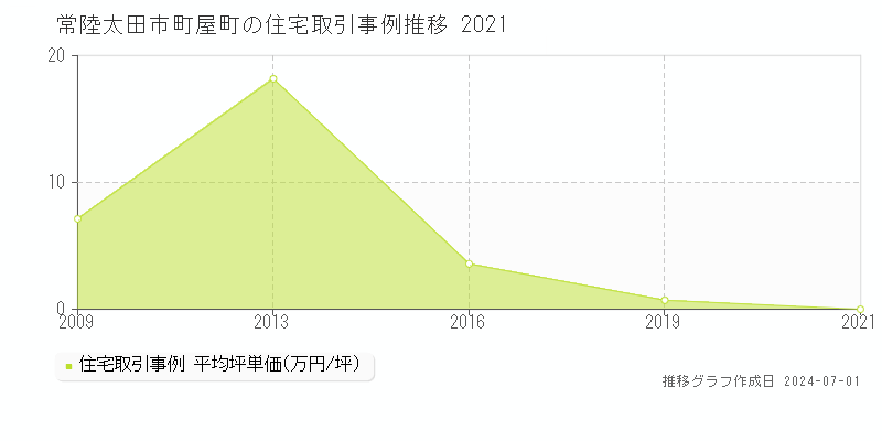 常陸太田市町屋町の住宅取引事例推移グラフ 
