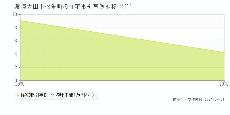 常陸太田市松栄町の住宅取引事例推移グラフ 