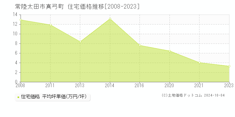 真弓町(常陸太田市)の住宅価格推移グラフ(坪単価)[2008-2023年]